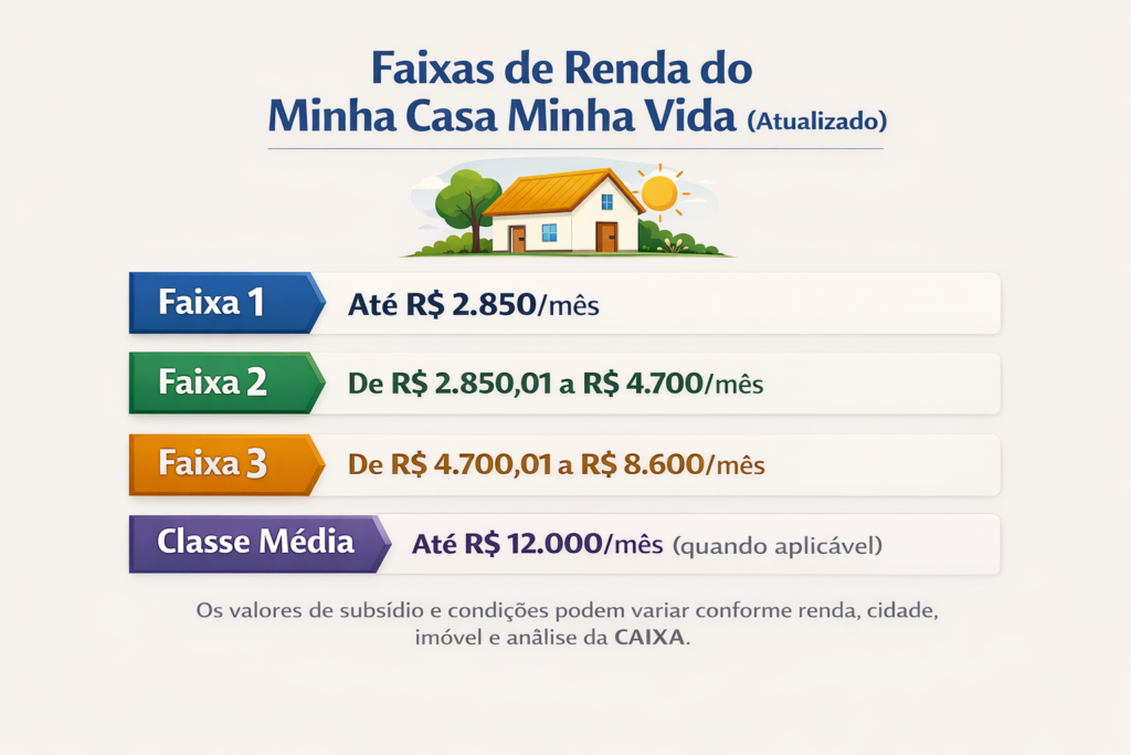 faixas de renda do  minha casa minha vida