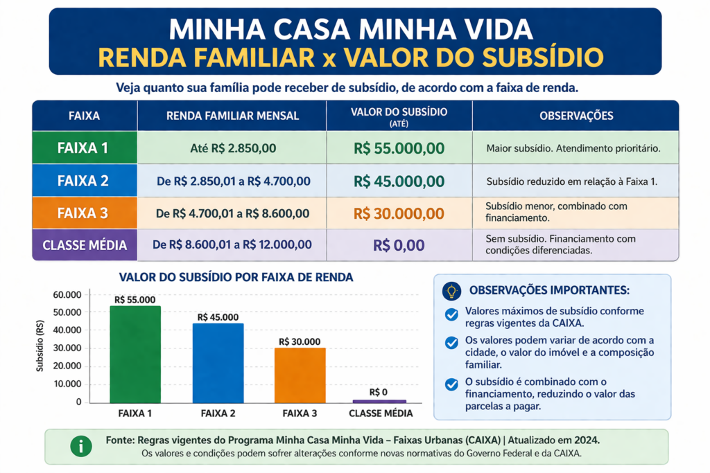 abela com valores de subsídio Minha Casa Minha Vida por faixa de renda